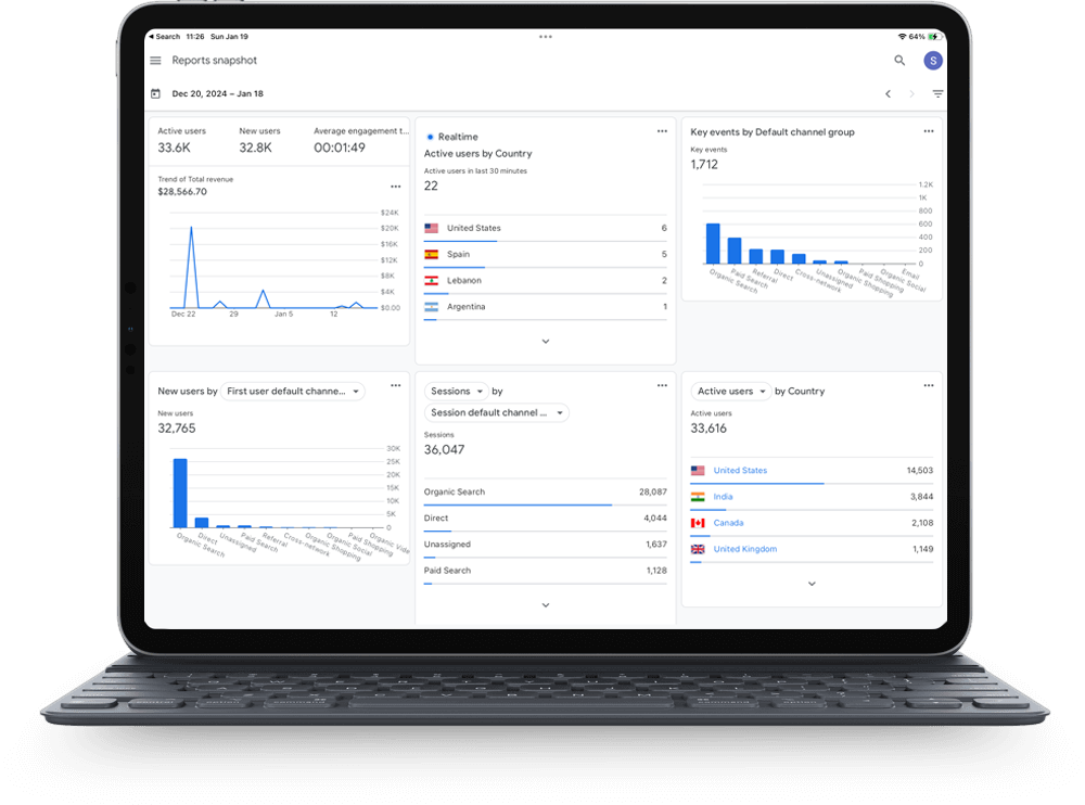 Google Analytics 4 (GA4) dashboard displayed on a tablet screen, showing various data visualizations including active users, new users, revenue trends, key events, and geographic distribution of users by country.